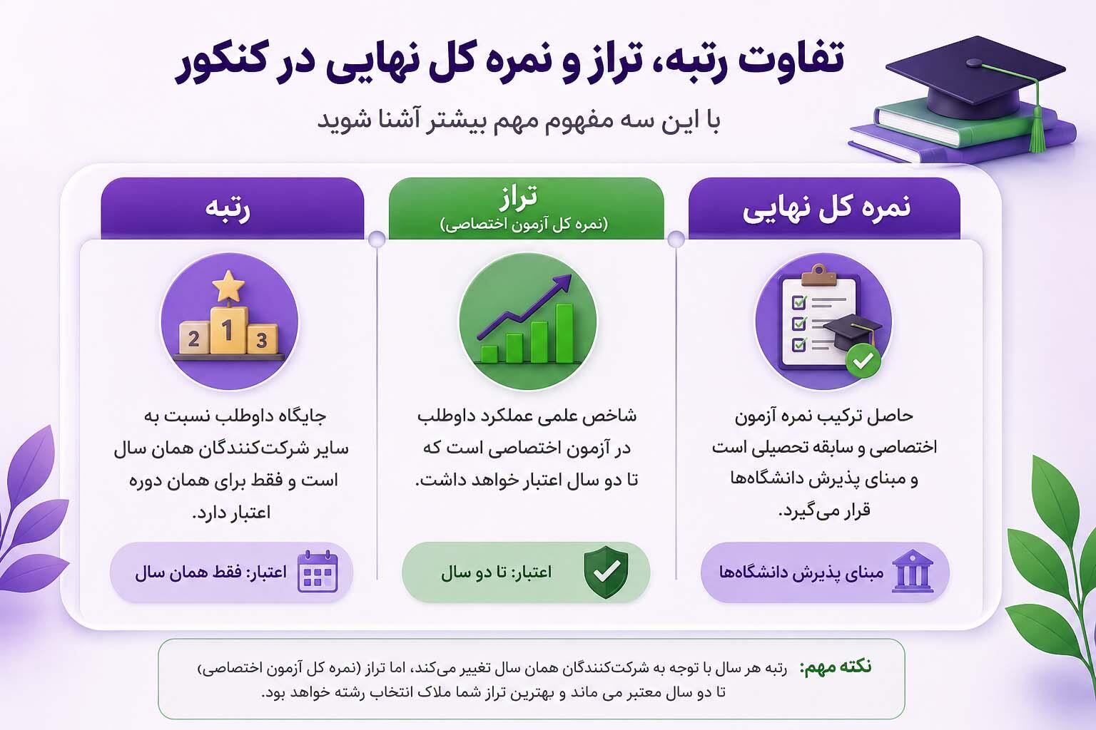 تفاوت تراز و رتبه 