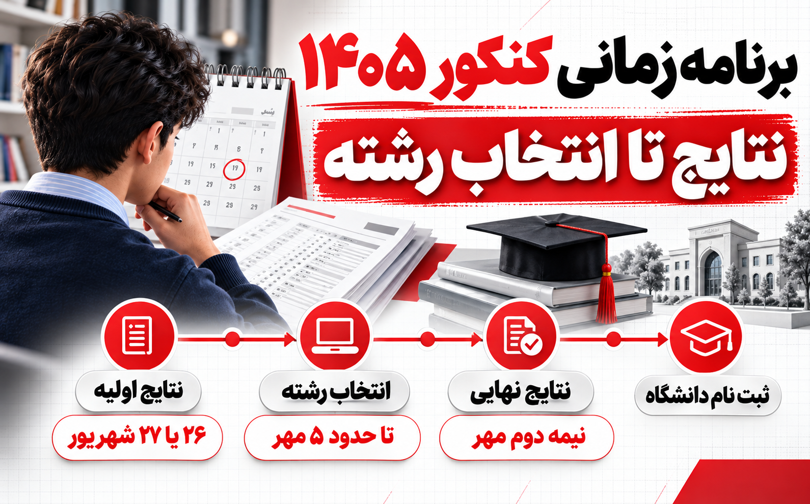 اینفوگرافیک مفهومی مراحل اعلام نتایج و انتخاب رشته کنکور 1405